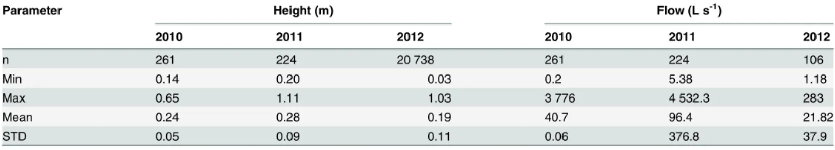 Table 3. Descriptive statistics of creek height and flow during the studied period of 2012 to 2012 downstream from the lysimeter plates.