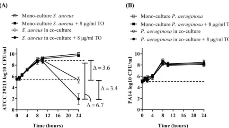 FIG 1 Kill kinetics of S. aureus ATCC 29213 and P. aeruginosa PA14 in the absence or presence of TO