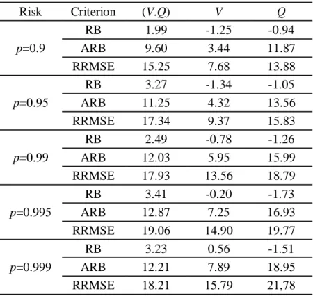 Table 7 : Performance of the univariate and bivariate quantiles corresponding to 