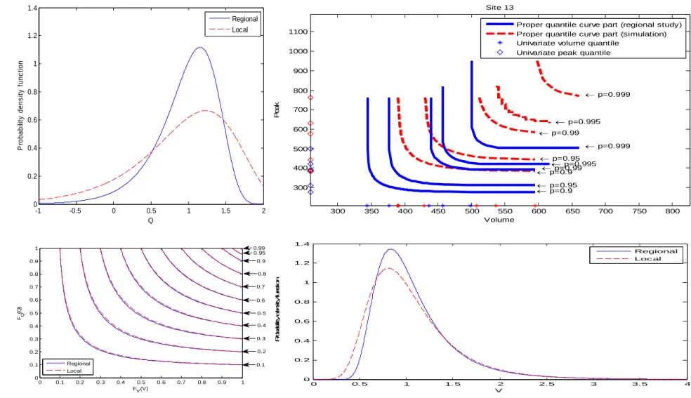 Figure 6b: Univariate and bivariate quantiles corresponding to a nonexceedance probability p=0.9, 0.95, 0.99, 0.995 and 0.999 