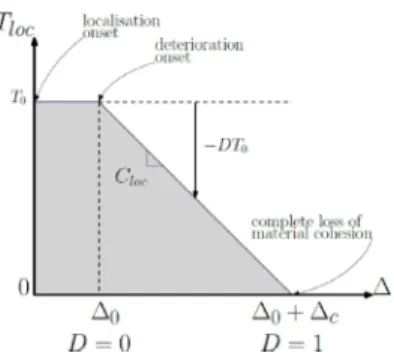 Fig.  2. Linear/plateau cohesive law. 