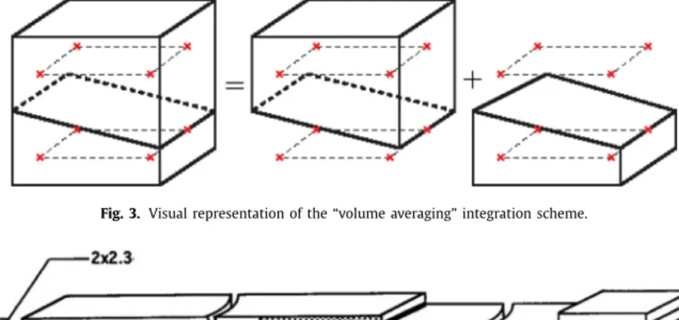 Fig.  3. Visual representation of the “volume averaging” integration scheme. 