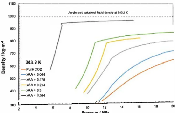 Fig. 7.  Density vs pressure at constant overall composition (x..,,) and constant tem­