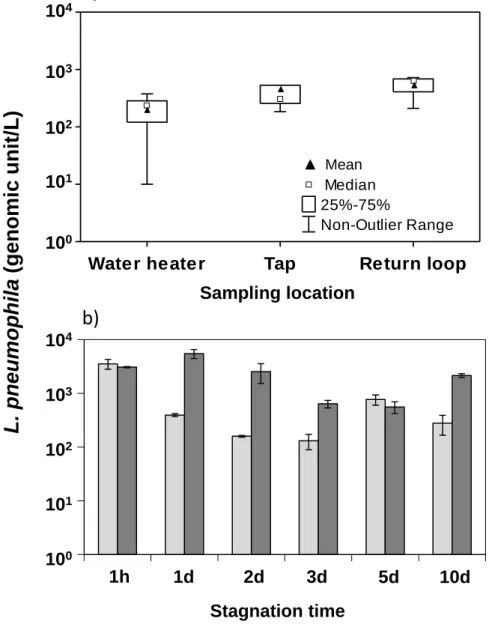 Fig. 5 Variability of L. pneumophila concentration measured by qPCR (a) in system 4, for  repeat sampling events without prior stagnation (n = 5, Jan-Oct 2013) (b) in system  5, after different water stagnation times for tap A (light gray) and tap B (dark 