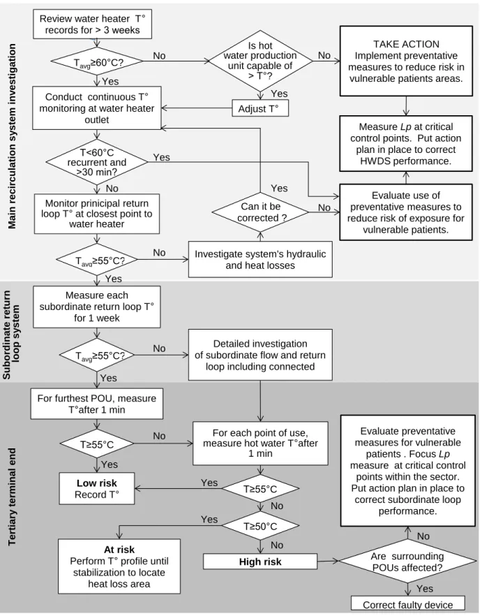 Fig. 6 Diagnostic flowchart for the initial assessment of Legionella  risk in an existing HWDS Conduct  continuous T° 