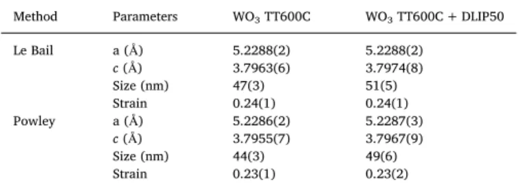 Fig. 6. Raman spectra of the WO 3 thin ﬁlm as-grown, WO 3 only-annealed and WO 3 DLIP-processed.
