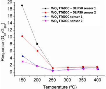 Fig. 8. Response as a function of temperature for 5 ppm of NO 2 for two sensors