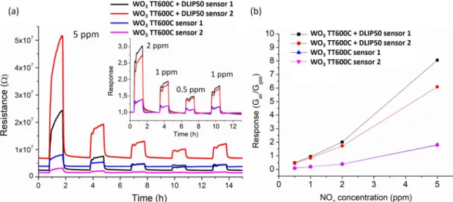 Fig. 10. Responses at 200 °C for 5 ppm of NO 2 , 5 ppm of HCHO + 5 ppm of NO 2