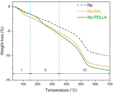 Fig.  8. Calibration  curves  from  the  dual  approach  quantification methods allowing the determination of  PDLLA quantity (mol) grafted on silica nanoparticles