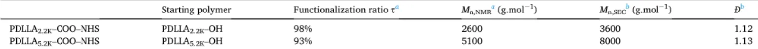 Fig. 2. SEC traces of PDLLA 2.2K –OH and PDLLA 2.2K –COO–NHS in THF.  