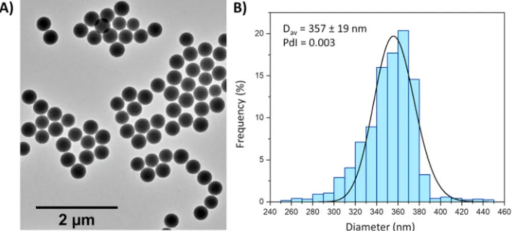 Fig. 3. A) TEM image and B) size distribution of initial silica nanoparticles (Np).  