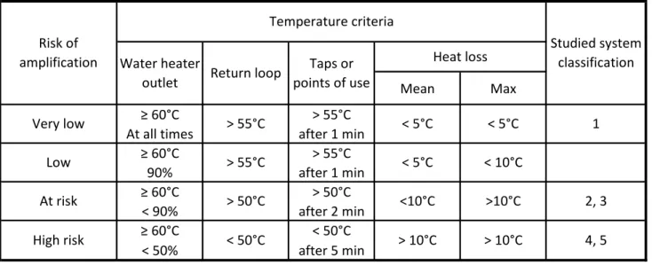 Table 2: Proposed risk classification based on temperature control points