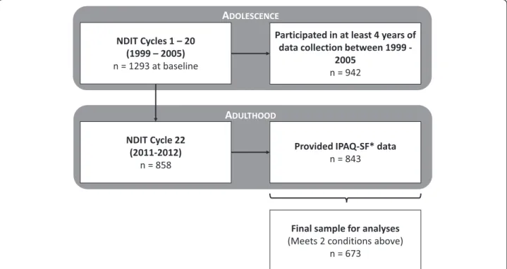 Table 1 Characteristics of the 673 study participants retained for analyses