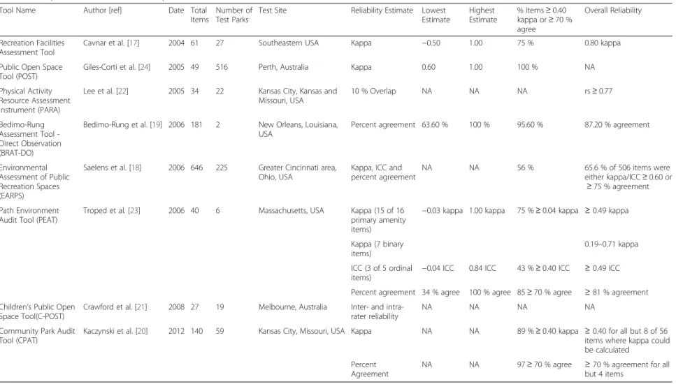 Table 1 Comparison of direct-observation park evaluation tools
