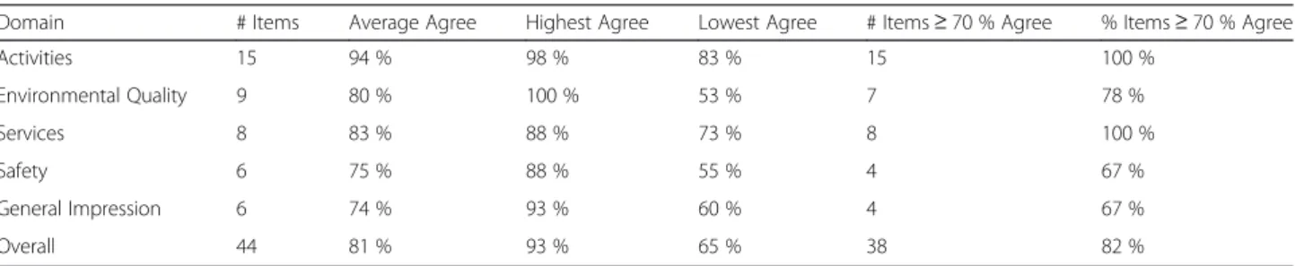 Table 5 Intra-rater reliability (percent agreement) by domain