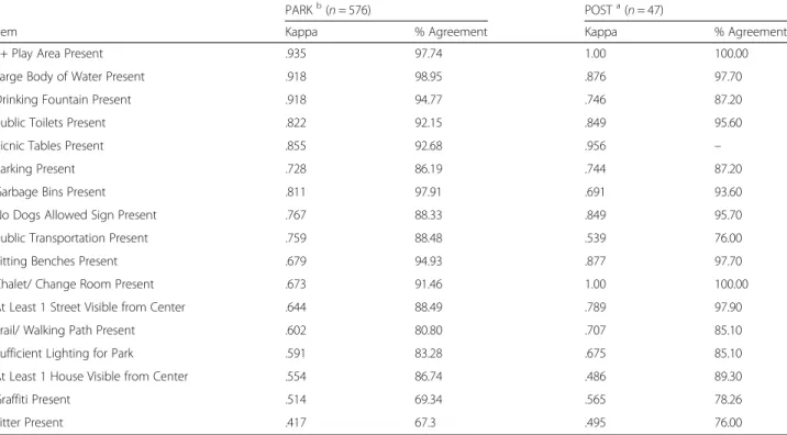 Table 6 Comparison of inter-rater reliability of items shared between the PARK tool and the POST