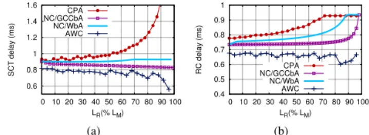 FIGURE 11. Impact of L R on: (a) SCT delay bounds; (b) RC delay bounds, with Scenario BW = UR SCT = 20 , UR RC = 20 , L M = 22 118 , L R = 1177 .6,