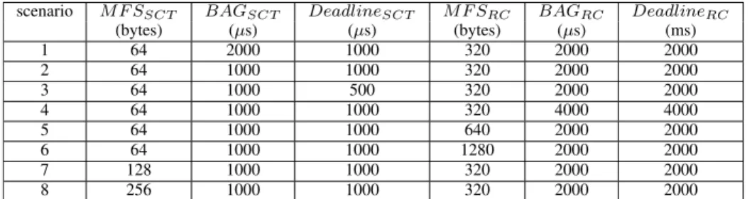 TABLE 6. Flight control application: scenario.