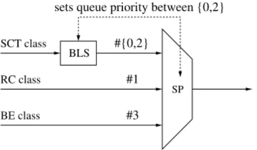 FIGURE 1. Burst limiting shaper on top of NP-SP at the output port with 3 classes.