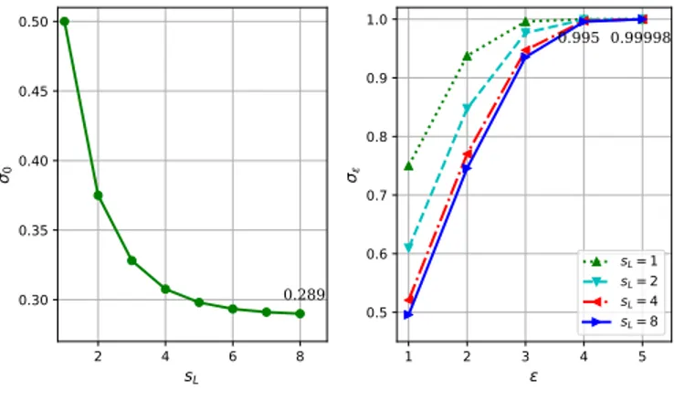 Fig. 5 confirms that this probability quickly converges to the limit which is known to be 0.2888.