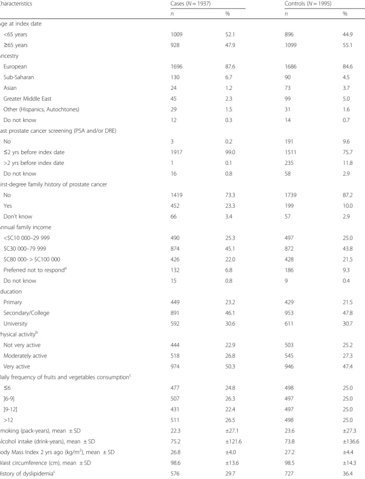 Table 2 Characteristics of the PROtEuS study population, Montreal, Canada, 2005-2011