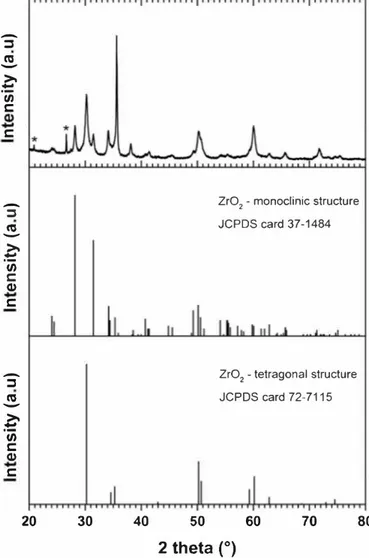 Fig. 1. XRD patterns of the zirconium (IV) oxide sample (Zr0 2 ) synthesized via detonation of a 2,4,6 trinitrotoluene/zirconium-salt (90/10 wt%) explosive charge
