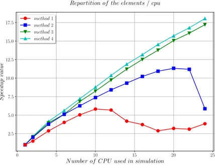 Figure 3. Speedup of the −−→ F int computation for various implementations