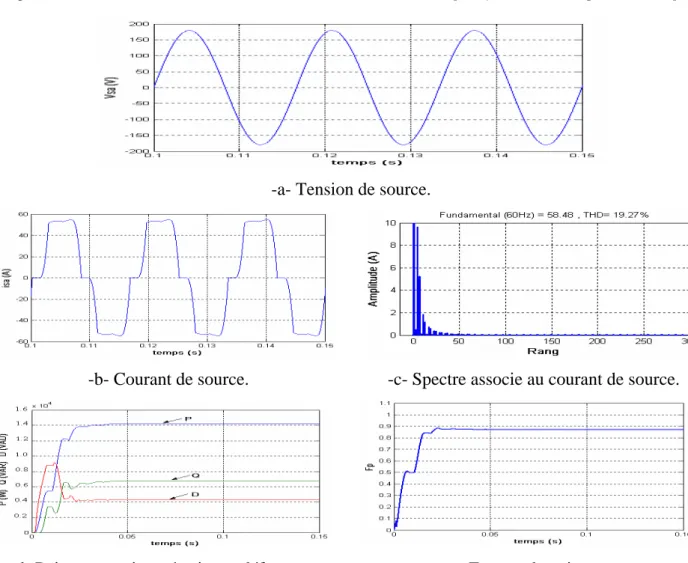 Tableau V.1. Amplitude d’harmoniques par rapport au fondamental.