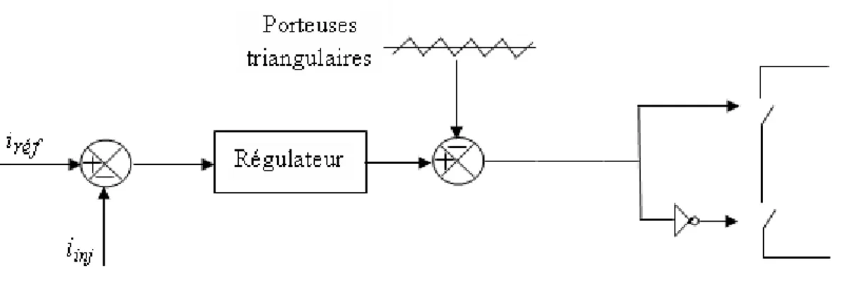 Fig. 2.4– Principe de la commande de courant par MLI. 