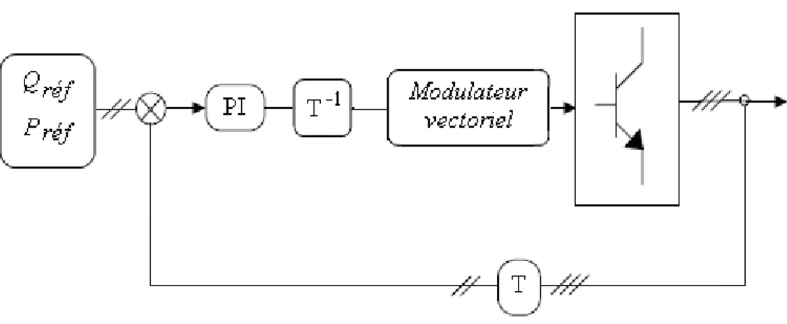 Fig. 2.7– Commande de type DPC avec modulateur. 