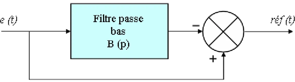 Fig. 3.2b– Filtrage des signaux dans le domaine temporel (méthode indirecte)  3.2.1.2  Les méthodes sélectives 