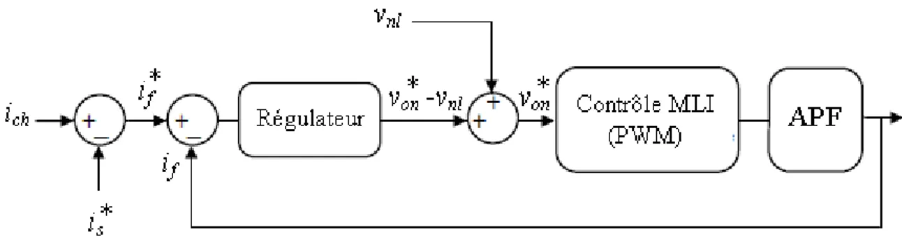 Fig. 3.5– Schéma synoptique de la commande MLI (PWM) 