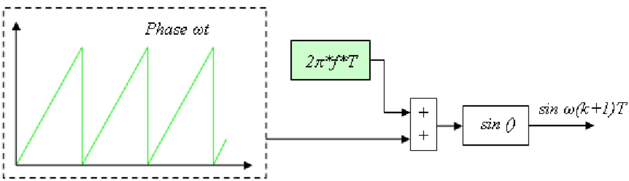 Fig. 3.12– Méthode de prédiction utilisée.  3.7.2  Élaboration de la loi de commande  