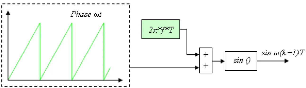 Fig. 3.12– Méthode de prédiction utilisée.  3.7.2  Élaboration de la loi de commande  