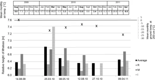 Figure 4. Heights of the three lithalsas (grey bars) and their average heights (black bars), relative to the base station, on the six measuring dates spread over a 20-month period
