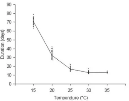 Figure 10 : Durée du cycle complet de Stomoxys calcitrans en fonction de la températures (Gilles et al., 2005b) 