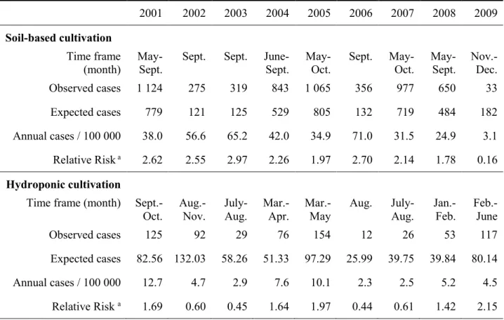 Table 1. Kulldorff’s purely temporal analysis for soil-based and hydroponic cultivation  2001  2002  2003  2004  2005  2006  2007  2008  2009  Soil-based cultivation  Time frame  (month)  May-  Sept