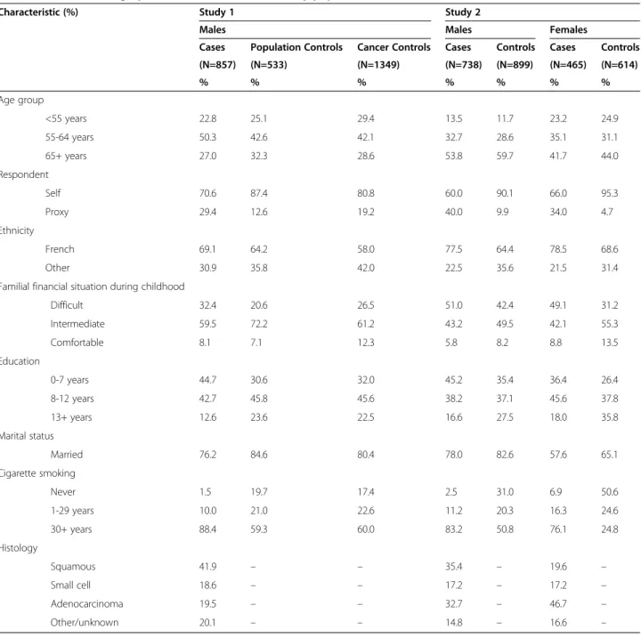 Table 4 shows adjusted ORs between each exposure and lung cancer, and in each study. An OR was  esti-mated with each control group in Study 1, for each sex in Study 2, and for a pooled analysis