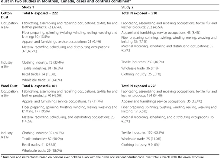 Table 5 shows results for each of the three major histologic subtypes of lung cancer. There were no  statis-tically significant deviations from the null value for  squa-mous cell or small cell carcinoma, but there was a significantly increased risk when re