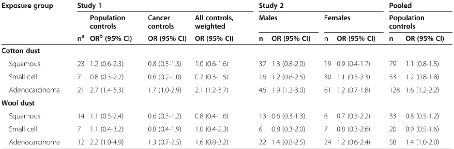 Table 5 Odds ratios for association between cotton and wool dust ever exposure and lung cancer in two studies in Montreal, stratified by histological type of lung cancer