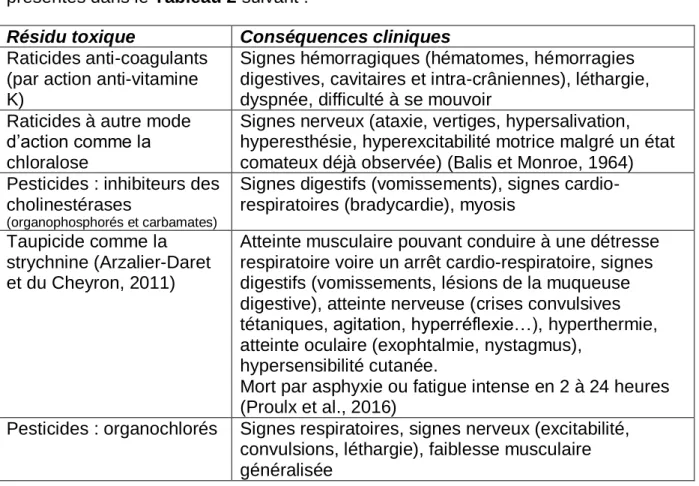 Tableau 2 : Liste des types de toxiques rencontrés par les loups gris et signes  cliniques associés 