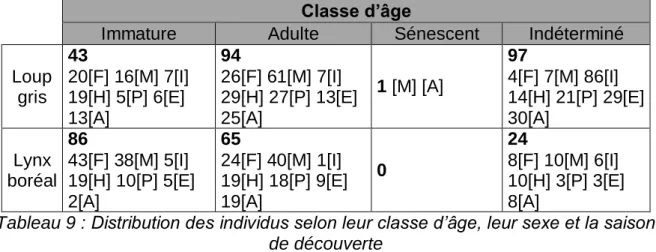 Tableau 9 : Distribution des individus selon leur classe d’âge, leur sexe et la saison  de découverte 