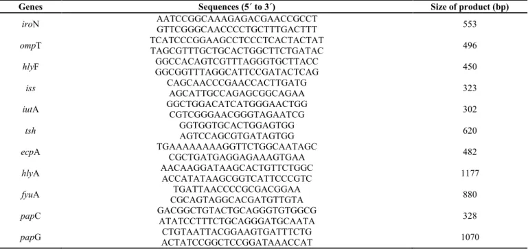 Table 1. Primers for detection of virulence genes. 