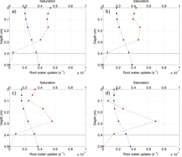 Figure 11. Vertical proﬁles of saturation and root water uptake in the location of borehole 2280 on simulation day 270 (12 November) of the dry scenario with (a) no root water compensation (x c 51:0), (b) x c 50:75, (c) x c 50:5, and (d) x c 50:25