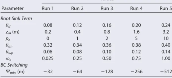 Table 1. Values of the Main Parameters Used in the Calibration and Validation Simulations