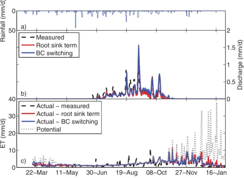 Figure 3. Comparison between observed and simulated (b) streamﬂow and (c) evapotranspiration for the validation period (from 16 Feb- Feb-ruary 2012 to 31 January 2013), with input rainfall rate reported in Figure 3a