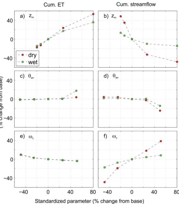Figure 5. Sensitivity of (a, c, and e) cumulative ET a and (b, d, and f) streamﬂow on (a and b) z m , (c and d) h an , and (e and f) x c for the dry