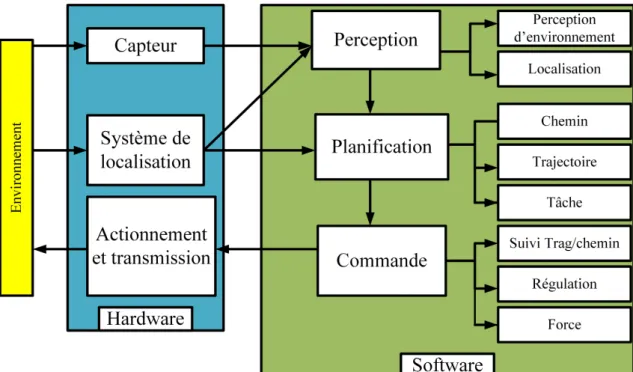 Figure 4 – Automatisation d’un système robotisé