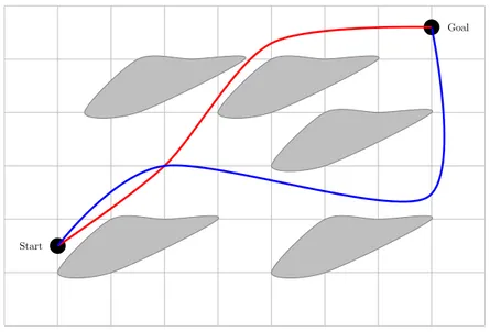 Figure 1.2 – Chemins lisses dans le plan