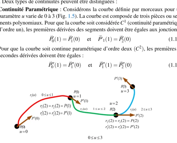 Figure 1.5 – Interpolation avec une continuité paramétrique C 1